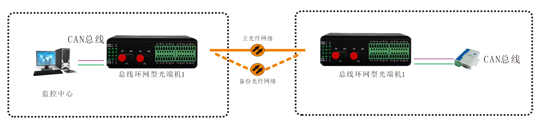 工業(yè)軌式 環(huán)網(wǎng)型1-2路CAN總線光端機(jī) 應(yīng)用方案