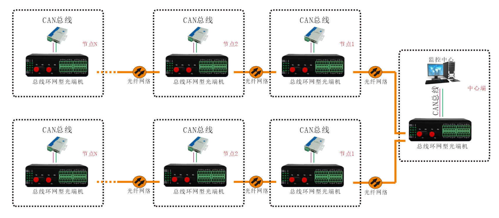 工業(yè)軌式 環(huán)網(wǎng)型1-2路CAN總線光端機(jī) 應(yīng)用方案