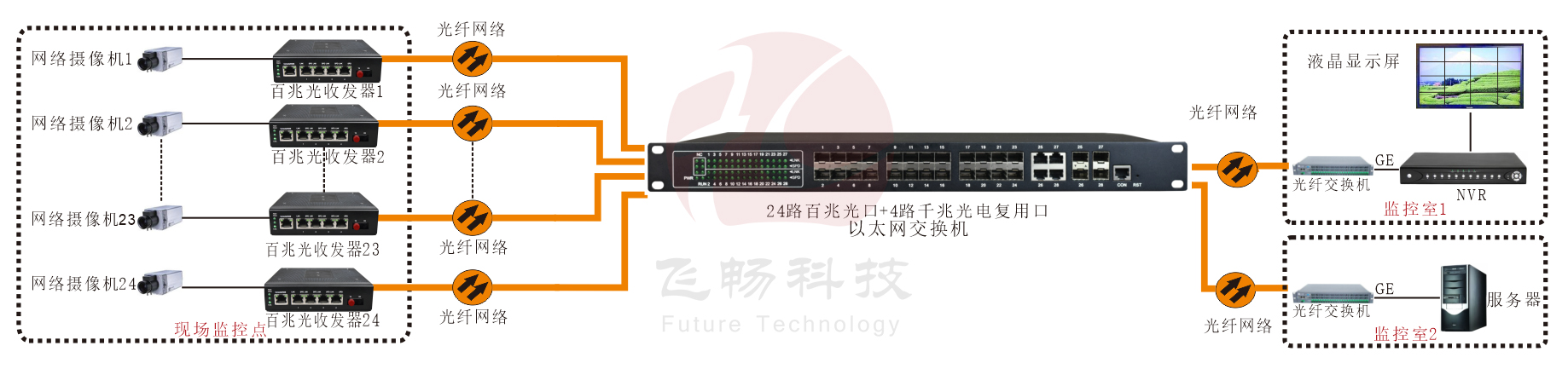 工業(yè)級 管理型24路百兆光+4千兆SFP光口／4千兆電口 交換機