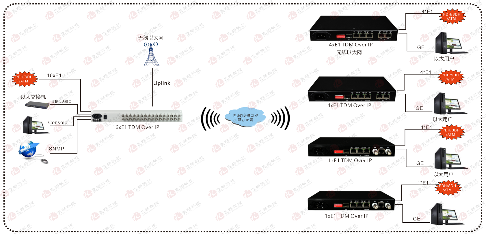 16xE1 over 以太 仿真網(wǎng)關 應用方案圖